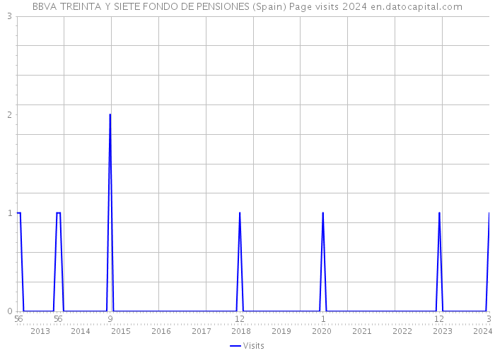 BBVA TREINTA Y SIETE FONDO DE PENSIONES (Spain) Page visits 2024 