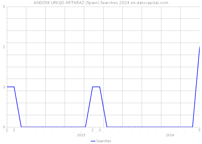 ANDONI URKIJO ARTARAZ (Spain) Searches 2024 