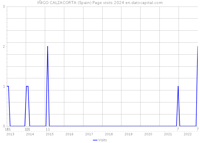 IÑIGO CALZACORTA (Spain) Page visits 2024 