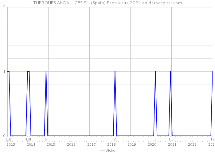 TURRONES ANDALUCES SL. (Spain) Page visits 2024 
