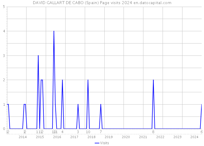 DAVID GALLART DE CABO (Spain) Page visits 2024 