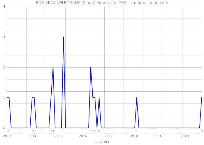 EDELMIRA VELEZ SANZ (Spain) Page visits 2024 