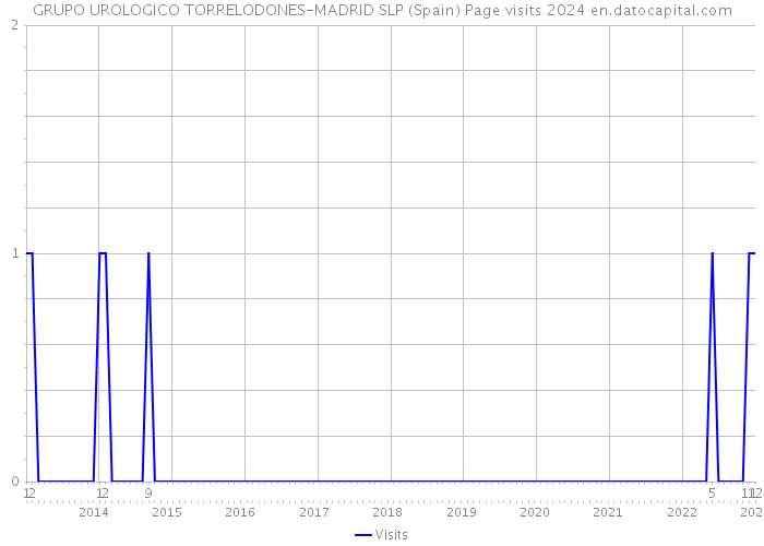 GRUPO UROLOGICO TORRELODONES-MADRID SLP (Spain) Page visits 2024 