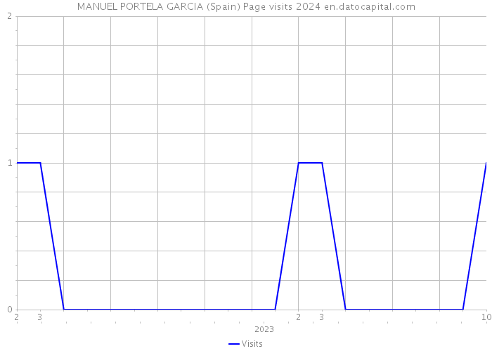MANUEL PORTELA GARCIA (Spain) Page visits 2024 