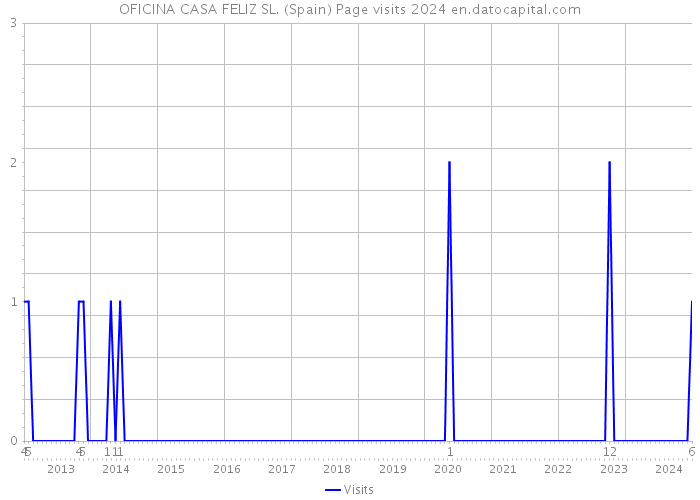 OFICINA CASA FELIZ SL. (Spain) Page visits 2024 