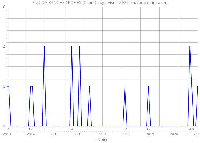 MAGDA SANCHEZ POMES (Spain) Page visits 2024 