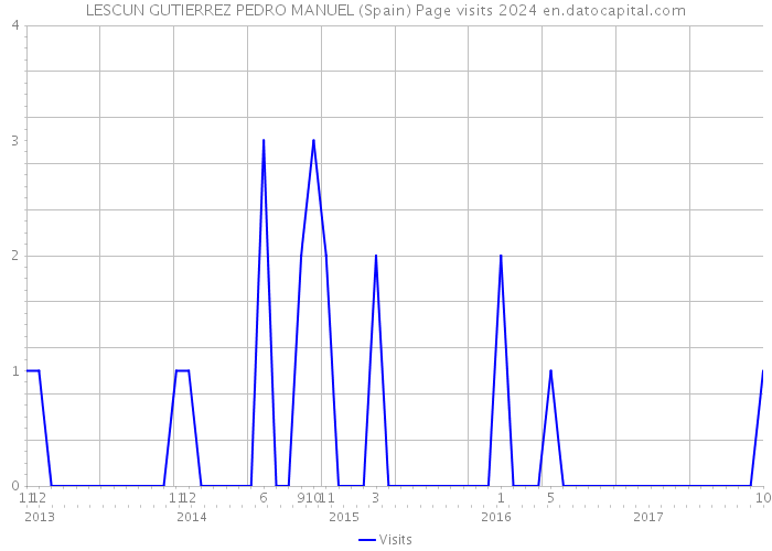 LESCUN GUTIERREZ PEDRO MANUEL (Spain) Page visits 2024 