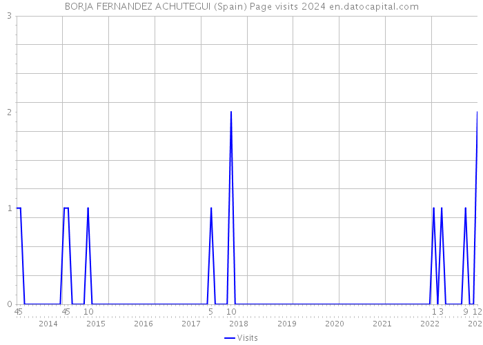 BORJA FERNANDEZ ACHUTEGUI (Spain) Page visits 2024 