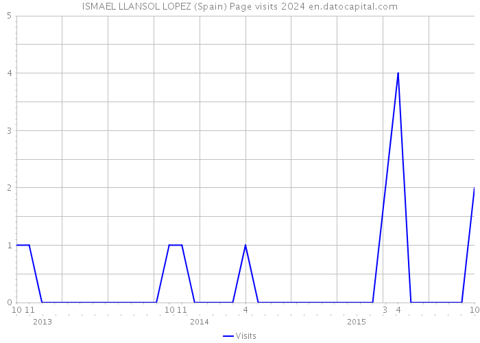 ISMAEL LLANSOL LOPEZ (Spain) Page visits 2024 