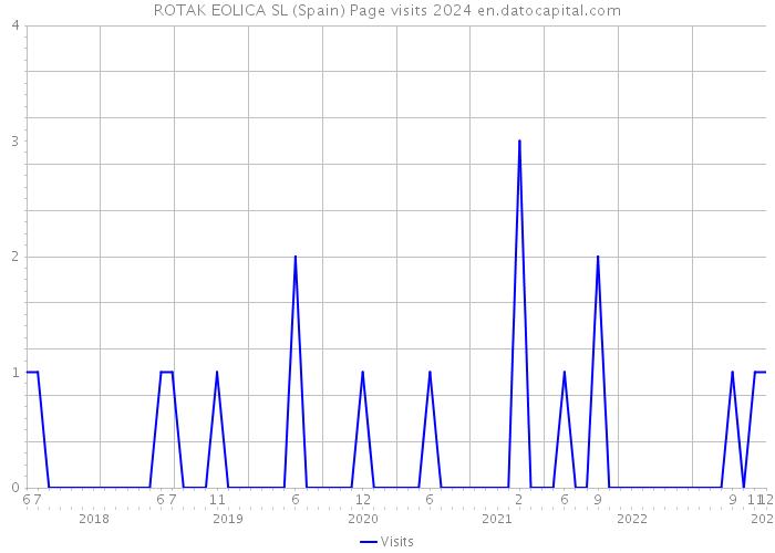 ROTAK EOLICA SL (Spain) Page visits 2024 