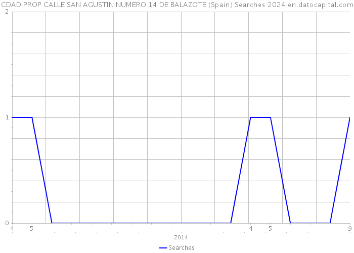 CDAD PROP CALLE SAN AGUSTIN NUMERO 14 DE BALAZOTE (Spain) Searches 2024 