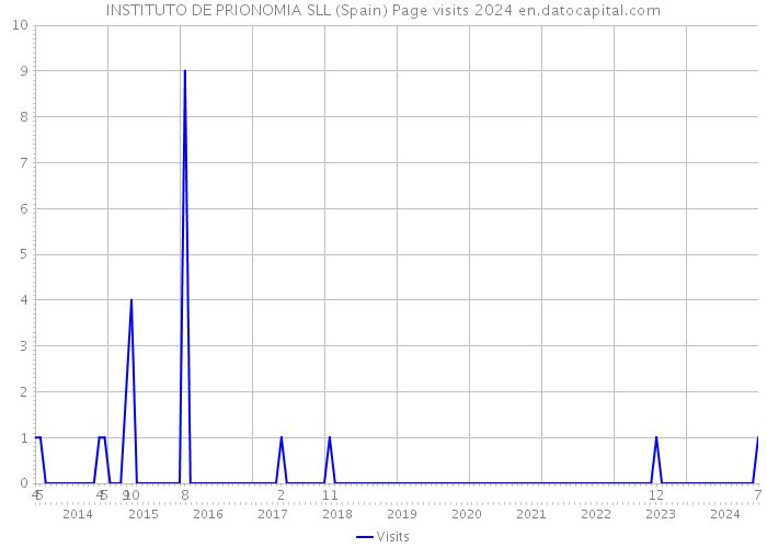 INSTITUTO DE PRIONOMIA SLL (Spain) Page visits 2024 