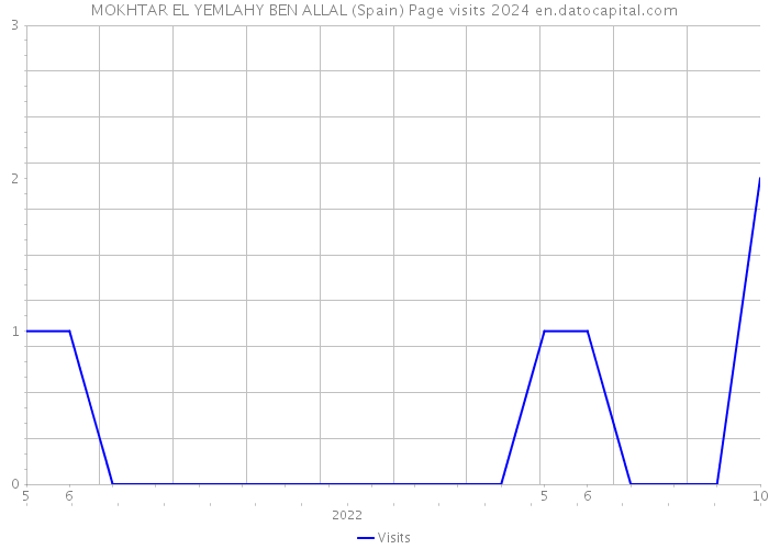 MOKHTAR EL YEMLAHY BEN ALLAL (Spain) Page visits 2024 