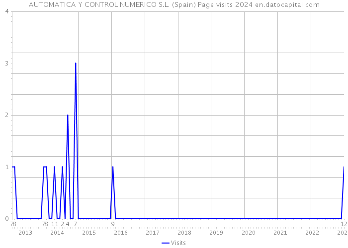 AUTOMATICA Y CONTROL NUMERICO S.L. (Spain) Page visits 2024 