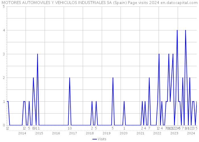 MOTORES AUTOMOVILES Y VEHICULOS INDUSTRIALES SA (Spain) Page visits 2024 