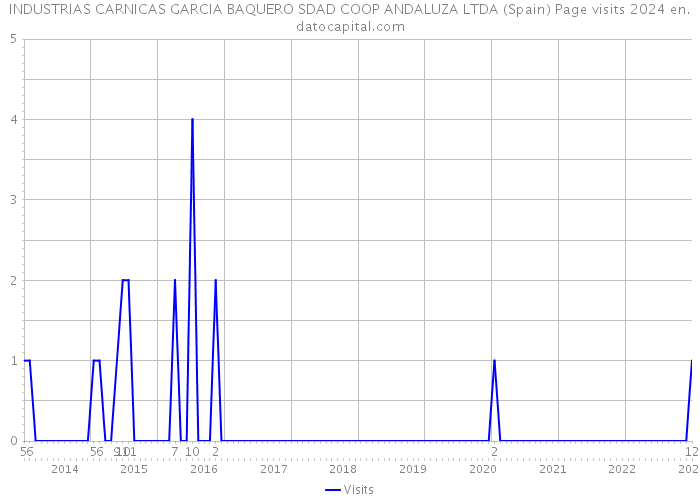 INDUSTRIAS CARNICAS GARCIA BAQUERO SDAD COOP ANDALUZA LTDA (Spain) Page visits 2024 