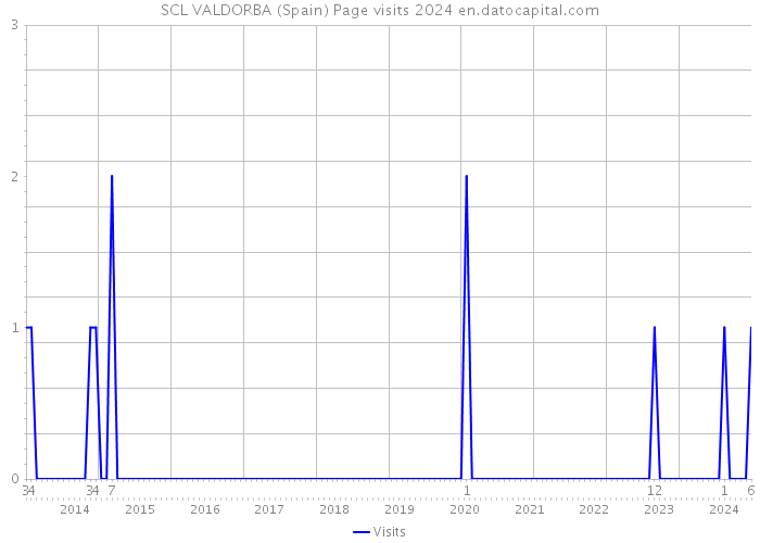 SCL VALDORBA (Spain) Page visits 2024 