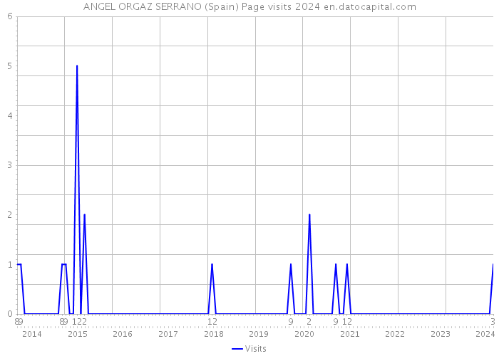 ANGEL ORGAZ SERRANO (Spain) Page visits 2024 