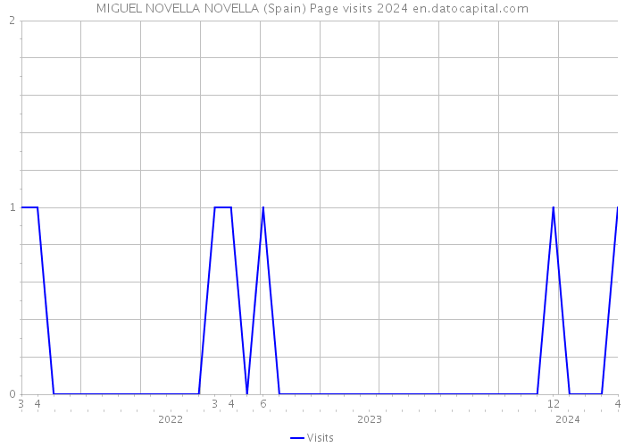 MIGUEL NOVELLA NOVELLA (Spain) Page visits 2024 