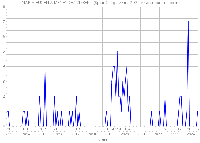 MARIA EUGENIA MENENDEZ GISBERT (Spain) Page visits 2024 