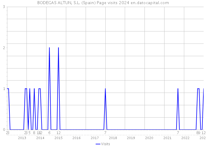 BODEGAS ALTUN, S.L. (Spain) Page visits 2024 
