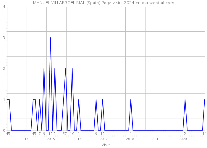 MANUEL VILLARROEL RIAL (Spain) Page visits 2024 