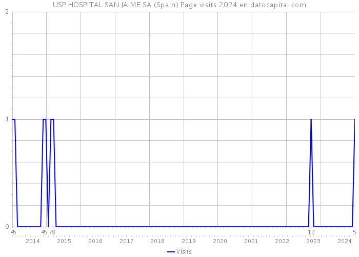 USP HOSPITAL SAN JAIME SA (Spain) Page visits 2024 