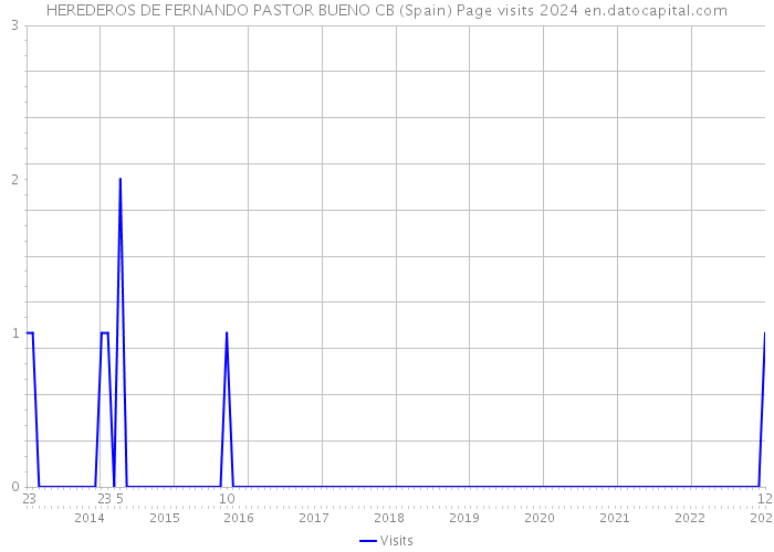 HEREDEROS DE FERNANDO PASTOR BUENO CB (Spain) Page visits 2024 