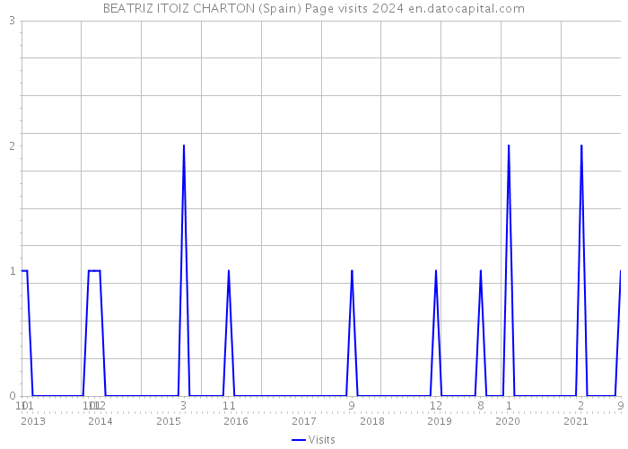 BEATRIZ ITOIZ CHARTON (Spain) Page visits 2024 