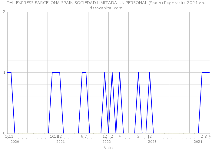 DHL EXPRESS BARCELONA SPAIN SOCIEDAD LIMITADA UNIPERSONAL (Spain) Page visits 2024 