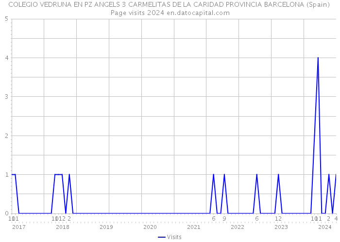 COLEGIO VEDRUNA EN PZ ANGELS 3 CARMELITAS DE LA CARIDAD PROVINCIA BARCELONA (Spain) Page visits 2024 