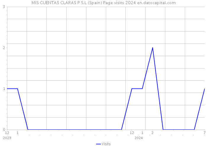 MIS CUENTAS CLARAS P S.L (Spain) Page visits 2024 