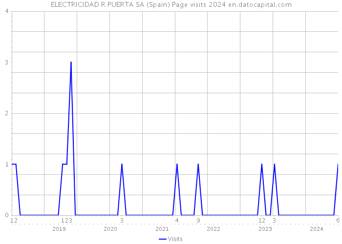 ELECTRICIDAD R PUERTA SA (Spain) Page visits 2024 