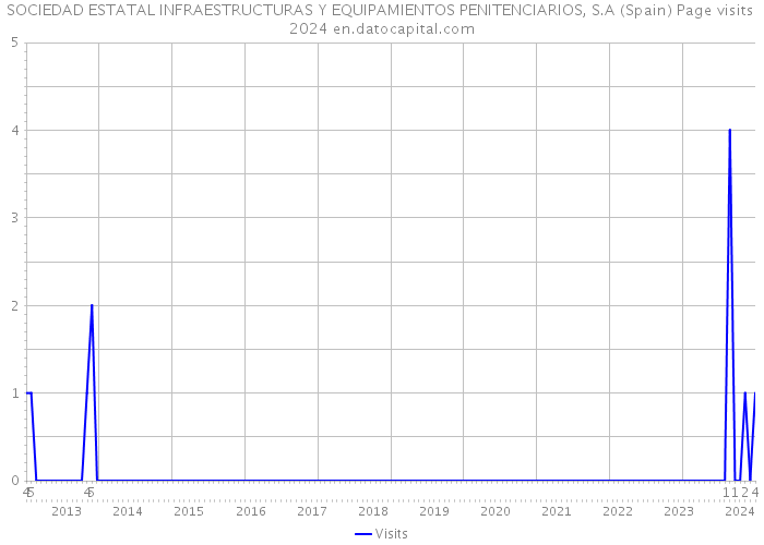 SOCIEDAD ESTATAL INFRAESTRUCTURAS Y EQUIPAMIENTOS PENITENCIARIOS, S.A (Spain) Page visits 2024 