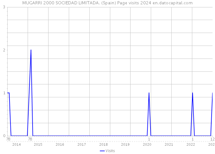 MUGARRI 2000 SOCIEDAD LIMITADA. (Spain) Page visits 2024 