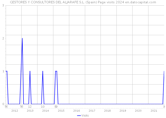 GESTORES Y CONSULTORES DEL ALJARAFE S.L. (Spain) Page visits 2024 