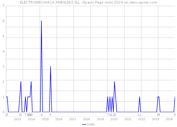 ELECTROMECANICA ARBOLEAS SLL. (Spain) Page visits 2024 