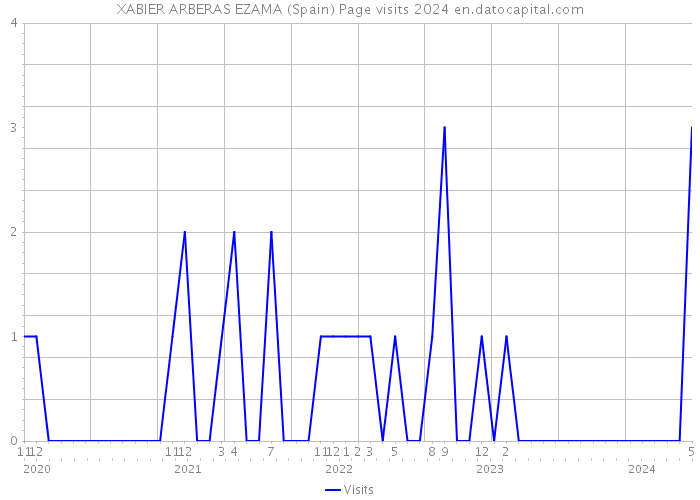XABIER ARBERAS EZAMA (Spain) Page visits 2024 