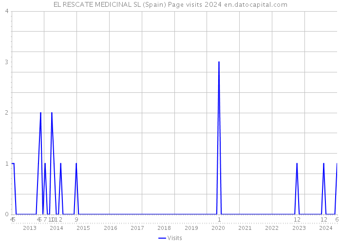 EL RESCATE MEDICINAL SL (Spain) Page visits 2024 