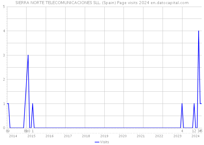 SIERRA NORTE TELECOMUNICACIONES SLL. (Spain) Page visits 2024 