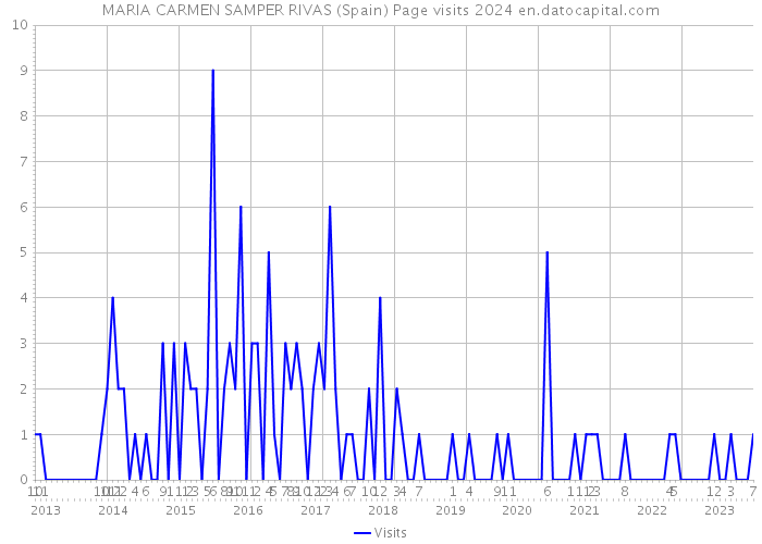 MARIA CARMEN SAMPER RIVAS (Spain) Page visits 2024 