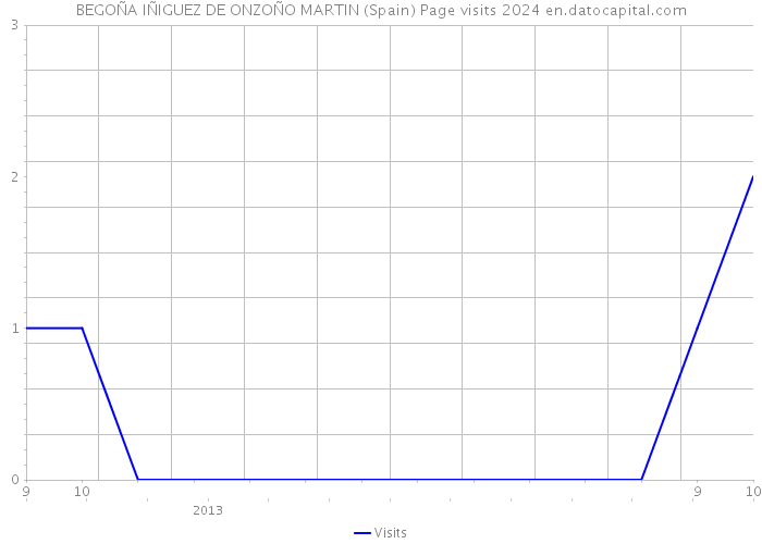 BEGOÑA IÑIGUEZ DE ONZOÑO MARTIN (Spain) Page visits 2024 