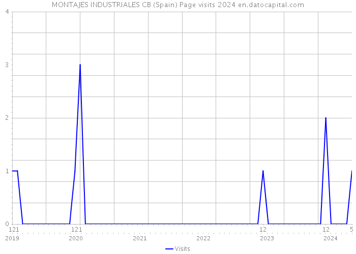 MONTAJES INDUSTRIALES CB (Spain) Page visits 2024 