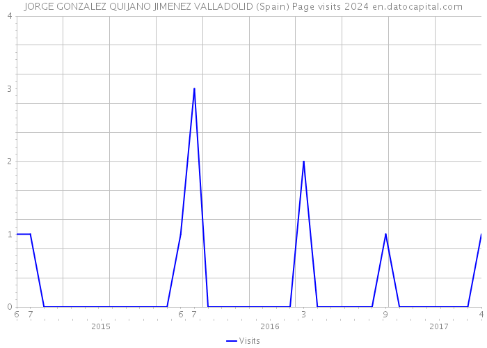 JORGE GONZALEZ QUIJANO JIMENEZ VALLADOLID (Spain) Page visits 2024 