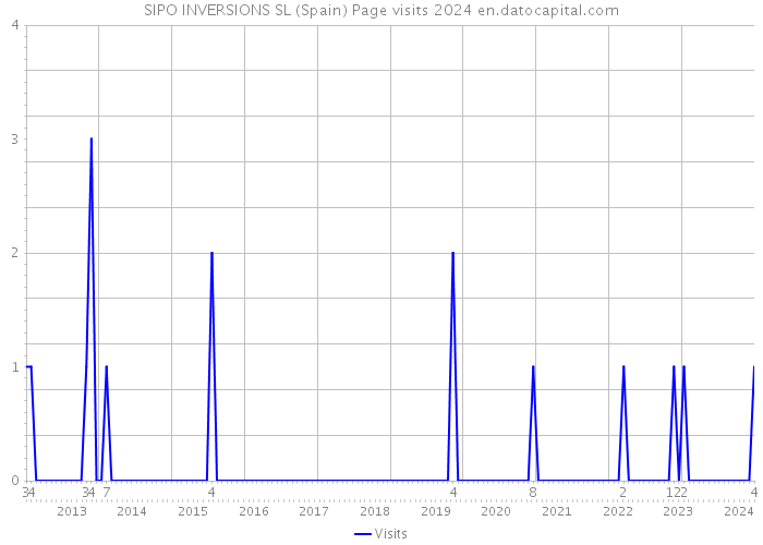 SIPO INVERSIONS SL (Spain) Page visits 2024 