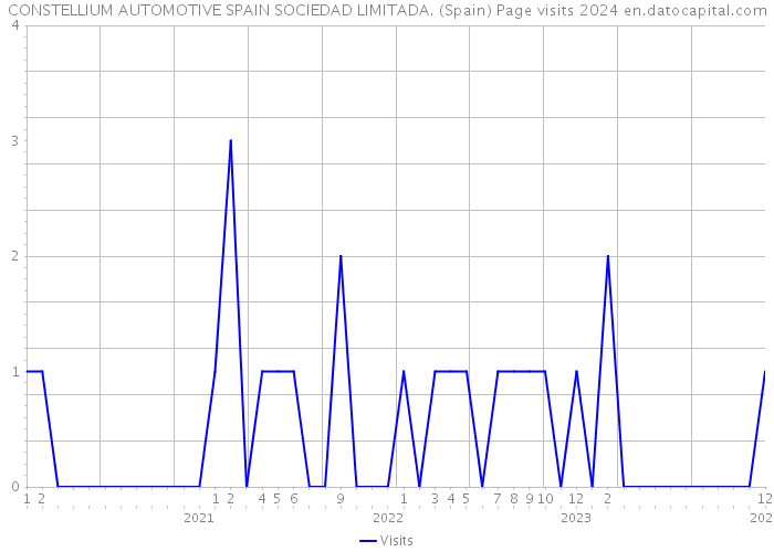 CONSTELLIUM AUTOMOTIVE SPAIN SOCIEDAD LIMITADA. (Spain) Page visits 2024 