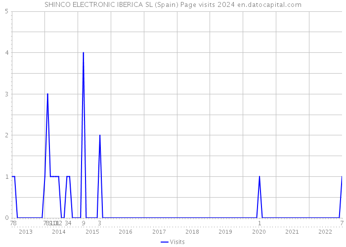 SHINCO ELECTRONIC IBERICA SL (Spain) Page visits 2024 