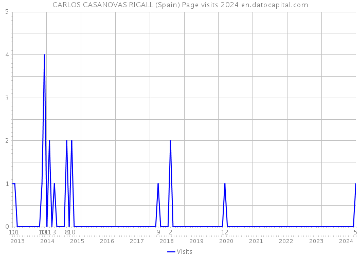 CARLOS CASANOVAS RIGALL (Spain) Page visits 2024 