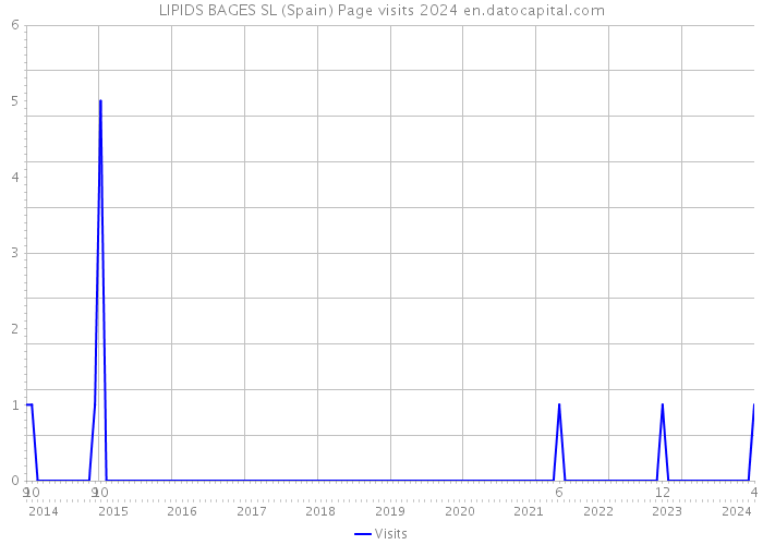 LIPIDS BAGES SL (Spain) Page visits 2024 