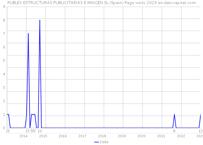 PUBLEX ESTRUCTURAS PUBLICITARIAS E IMAGEN SL (Spain) Page visits 2024 